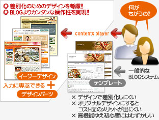 一般BLOGとcontents playerの比較-デザイン・編集機能の効率UP