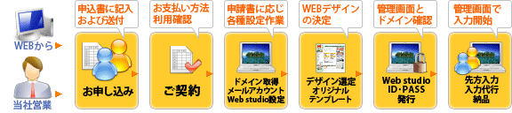 ▲一度体験していただくとわかります｡カンタン(簡単)の意味を感じてください｡