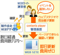 ご存知ですか？このサイトはすべてWebstudioで運営されています